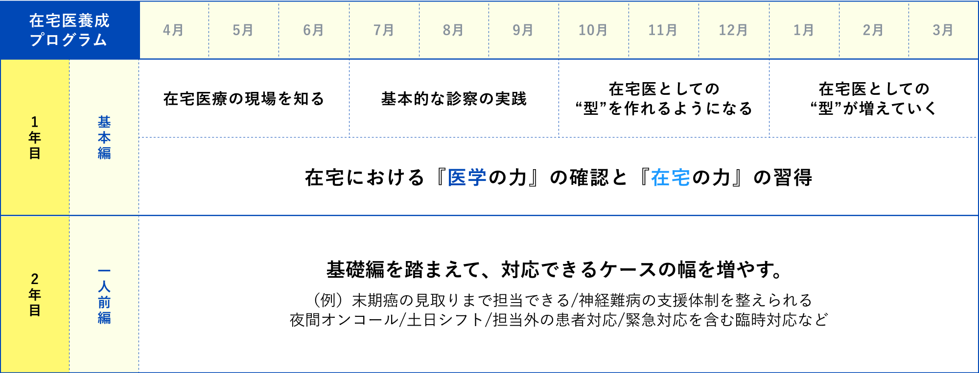 1年目と2年目のプログラム内容の図