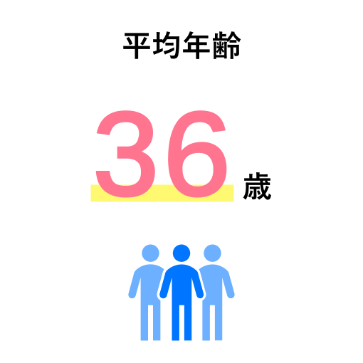 平均年齢 36歳