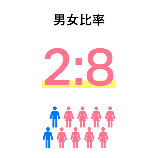 男女比率 2:8