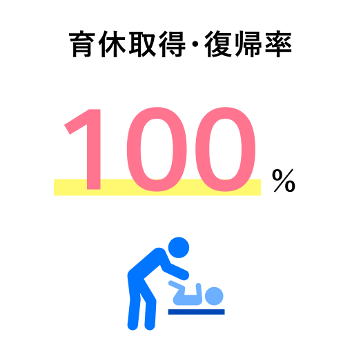育休取・復帰率 100%