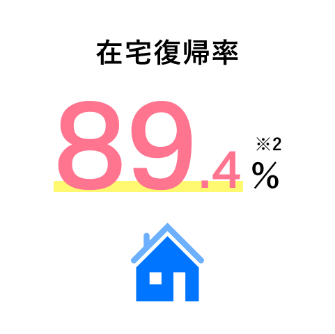 在宅復帰率 89.4％