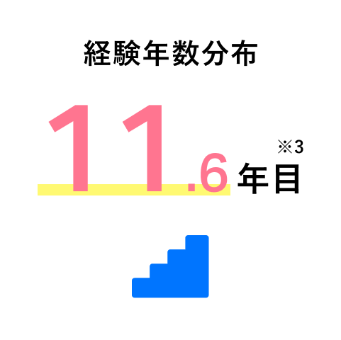 経験年数分布 11.6年目