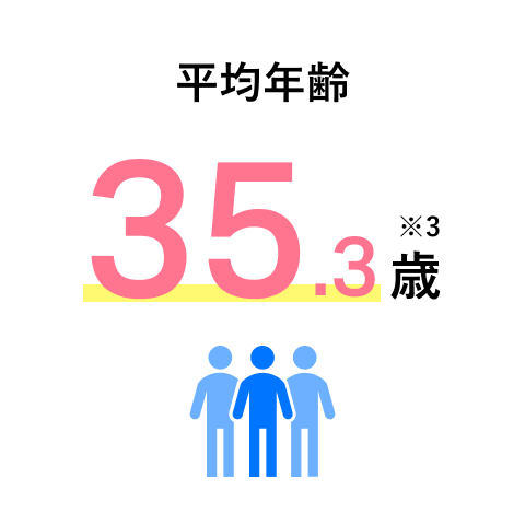 平均年齢 35.3歳