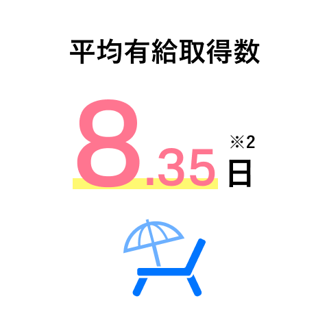 平均有給取得数 8.35日