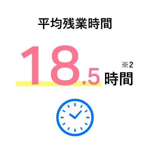 平均残業時間 18.5時間